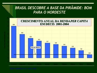 FONTE: BARROS ET ALI , IPEA, 2006 CRESCIMENTO ANUAL DA RENDA  PER CAPITA  EM DECIS  2001-2004 BRASIL DESCOBRE A BASE DA PIRÂMIDE: BOM PARA O NORDESTE  