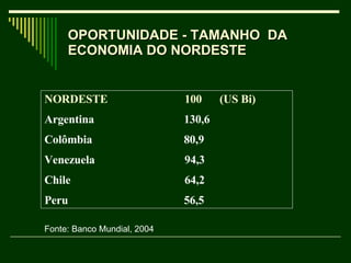 OPORTUNIDADE - TAMANHO  DA ECONOMIA DO NORDESTE NORDESTE  100  (US Bi)  Argentina    130,6 Colômbia   80,9 Venezuela 94,3 Chile 64,2 Peru   56,5 Fonte: Banco Mundial, 2004 