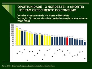 OPORTUNIDADE - O NORDESTE ( e o NORTE) LIDERAM CRESCIMENTO DO CONSUMO  Vendas crescem mais no Norte e Nordeste Variação % das vendas do comércio varejista, em volume 2003 /2007 Fonte: IBGE – Diretoria de Pesquisas, Departamento de Comércio e Serviços. 