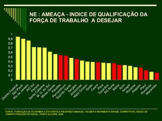 NE : AMEAÇA - INDICE DE QUALIFICAÇÃO DA FORÇA DE TRABALHO  A DESEJAR  FONTE: FUNDAÇÃO DE ECONOMIA E ESTATÍSTICA SIEGFRIED EMANUEL HEUSER E MOVIMENTO BRASIL COMPETITIVO,  ÍNDICE DE COMPETITIVIDADE  ESTADUAL, PORTO ALEGRE, 2006.   