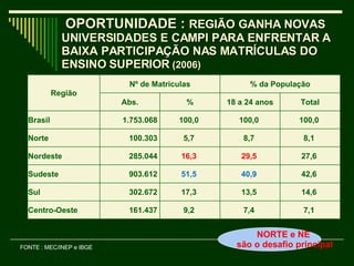 OPORTUNIDADE :  REGIÃO   GANHA NOVAS UNIVERSIDADES E CAMPI PARA ENFRENTAR A BAIXA PARTICIPAÇÃO NAS MATRÍCULAS DO ENSINO SUPERIOR  (2006) FONTE : MEC/INEP e IBGE NORTE e NE  são o desafio principal Região Nº de Matriculas % da População Abs. % 18 a 24 anos Total Brasil 1.753.068  100,0  100,0  100,0  Norte 100.303  5,7  8,7  8,1  Nordeste 285.044  16,3  29,5  27,6  Sudeste 903.612  51,5  40,9  42,6  Sul 302.672  17,3  13,5  14,6  Centro-Oeste 161.437  9,2  7,4  7,1  