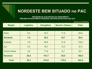 NORDESTE BEM SITUADO no PAC PROGRAMA DE ACELERAÇÃO DO CRESCIMENTO PREVISÃO DE INVESTIMENTO REGIONAL EM INFRA-ESTRUTURA 2007-2010 Valores em R$ bilhões Região  Logística  Energética  Social e Urbana  Total  Norte  6,3 32,7 11,9 50,9 Nordeste  7,4 29,3 43,7 80,4 Sudeste  7,9 80,8 41,8 130,5 Sul  4,5 18,7 14,3 37,5 Centro-Oeste  3,8 11,6 8,7 24,1 Nacional  28,4 101,7 50,4 180,5 Total  58,3 274,8 170,8 503,9 
