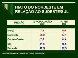 HIATO DO NORDESTE EM RELAÇÃO AO SUDESTE/SUL  Fonte: IBGE, Contagem da População 2007 e Contas Regionais 2005 REGIÃO % POPULAÇÃO 2007 % PIB 2005 Norte 7,9 5,0 Nordeste 28,0 13,1 Centro-Oeste 7,2 8,9 Sul 14,5 16,6 Sudeste 42,3 56,5 