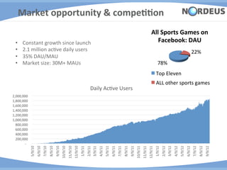 Market	
  opportunity	
  &	
  compe;;on	
  
                                                                                                                                                                                                                                                                                                          All	
  Sports	
  Games	
  on	
  
       •              Constant	
  growth	
  since	
  launch	
                                                                                                                                                                                                                                                Facebook:	
  DAU	
  
       •              2.1	
  million	
  acAve	
  daily	
  users	
                                                                                                                                                                                                                                                                                                                               22%	
  
       •              35%	
  DAU/MAU	
  
       •              Market	
  size:	
  30M+	
  MAUs	
                                                                                                                                                                                                                                                                78%	
  
                                                                                                                                                                                                                                                                                                                    Top	
  Eleven	
  
                                                                                                                                                                                                                                                                                                                    ALL	
  other	
  sports	
  games	
  
                                                                                                                                                                       Daily	
  AcAve	
  Users	
  	
  
	
  2,000,000	
  	
  
	
  1,800,000	
  	
  
	
  1,600,000	
  	
  
	
  1,400,000	
  	
  
	
  1,200,000	
  	
  
	
  1,000,000	
  	
  
     	
  800,000	
  	
  
     	
  600,000	
  	
  
     	
  400,000	
  	
  
     	
  200,000	
  	
  
              	
  -­‐	
  	
  	
  	
  
                                        5/9/10	
  
                                                     6/9/10	
  
                                                                  7/9/10	
  
                                                                               8/9/10	
  
                                                                                            9/9/10	
  
                                                                                                         10/9/10	
  
                                                                                                                       11/9/10	
  
                                                                                                                                     12/9/10	
  
                                                                                                                                                   1/9/11	
  
                                                                                                                                                                2/9/11	
  
                                                                                                                                                                             3/9/11	
  
                                                                                                                                                                                          4/9/11	
  
                                                                                                                                                                                                       5/9/11	
  
                                                                                                                                                                                                                    6/9/11	
  
                                                                                                                                                                                                                                 7/9/11	
  
                                                                                                                                                                                                                                              8/9/11	
  
                                                                                                                                                                                                                                                           9/9/11	
  
                                                                                                                                                                                                                                                                        10/9/11	
  
                                                                                                                                                                                                                                                                                      11/9/11	
  
                                                                                                                                                                                                                                                                                                    12/9/11	
  
                                                                                                                                                                                                                                                                                                                  1/9/12	
  
                                                                                                                                                                                                                                                                                                                               2/9/12	
  
                                                                                                                                                                                                                                                                                                                                            3/9/12	
  
                                                                                                                                                                                                                                                                                                                                                         4/9/12	
  
                                                                                                                                                                                                                                                                                                                                                                      5/9/12	
  
                                                                                                                                                                                                                                                                                                                                                                                   6/9/12	
  
                                                                                                                                                                                                                                                                                                                                                                                                7/9/12	
  
                                                                                                                                                                                                                                                                                                                                                                                                             8/9/12	
  
                                                                                                                                                                                                                                                                                                                                                                                                                          9/9/12	
  
 