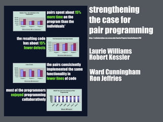 pairs spent about 15%
more time on the
program than the
individuals*
the resulting code
has about 15%
fewer defects
the pairs consistently
implemented the same
functionality in
fewer lines of code
most of the programmers
enjoyed programming
collaboratively
http://collaboration.csc.ncsu.edu/laurie/Papers/ieeeSoftware.PDF
strengthening
the case for
pair programming
Laurie Williams
Robert Kessler
Ward Cunningham
Ron Jeffries
 