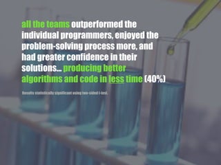 all the teams outperformed the
individual programmers, enjoyed the
problem-solving process more, and
had greater confidence in their
solutions... producing better
algorithms and code in less time (40%)
Results statistically significant using two-sided t-test.
 