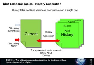 Row Maintenance with System Time – History Generation
* T1: INSERT Row A
* T2: UPDATE Row A
* T3: UPDATE Row A
* T4: DELETE Row A
* T5: INSERT Row A
Row A1:T1-T2Row A1:T1-HVRow A2:T2-HV Row A2:T2-T3
Row A1:T1-T2
Row A3:T3-HV Row A3:T3-T4
Row A2:T2-T3
Row A1:T1-T2
Row A4:T5-HV
Base Table History Table
* Notes:
– INSERT has no History Table impact
– The first UPDATE begins a lineage for Row A.
• History Table ST End = Base Table ST Begin (No gap)
• The Base Table ST End is always High Values (HV)
– The second UPDATE deepens the lineage
• No gaps exist across all generations of Row A.
– The DELETE adds to the lineage in the History Table.
• There is no current row (Base Table) after the DELETE
– The second INSERT begins a new row lineage
• There is a gap between the History Table rows and the Base Table
– If all of the above statements happen in the same UOW, there would be no History Table rows
 