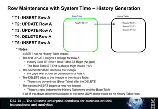 Sep 2008
Audit
HistoryCurrent
Aug 2008
Jul 2008
History
Generation
SQL using
current data
SQL using
ASOF
Transparent/automatic access to
satisfy ASOF
Queries
History table contains version of every update on a single row
DB2 Temporal Tables - History Generation
 