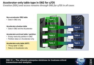 Query execution process flow
AcceleratorDRDARequestor
Application
Interface
Heartbeat
(availability and performance indicators)
SMPHost(Coordinator)
SPU
Memory
SPU
Memory
SPU
Memory
SPU
Memory
CPU FPGA
CPU FPGA
CPU FPGA
CPU FPGA
Application
Optimizer
Query execution run-time for queries
that cannot be or should not be
routed to Accelerator
SPU
Memory
SPU
Memory
SPU
Memory
SPU
Memory
CPU FPGA
CPU FPGA
CPU FPGA
CPU FPGA
Heartbeat
Queries executed
with Accelerator
Queries executed
without Accelerator
 
