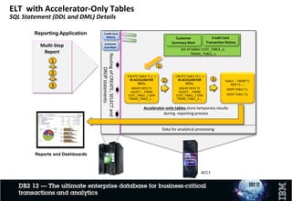 Challenges of Typical ETL Processing Today
• Problems with current ETL architecture
• Latency of data typically >1 day, not acceptable any longer
• Amount of data ever increasing -> strectching ETL window even more
• New business requests typically declined if data is not readily available
• Motivation to look into an alternative architecture
• Reduce/Eliminate the latency associated with transformation and movement
• Improve trust in transformed data
• Agile - respond fast to new business requirements including new data elements
• Functionality in DB2 and IDAA can help to implement an alternative ETL
architecture that delivers data with agility, significantly less latency, user
consumable and with great performance
 