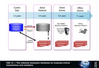 Non DBMS
Retention Platform
ATA File Server
EMC Centera
IBM RS550
HDS
Compressed
Archives
Offline
Retention Platform
CD
Tape
Optical
Compressed
Archives
Production
Database
Archive
Definitions
Archive
Restore
Archive
Database
Compressed
Archives
Online
Archive
5-6 years
Offline
Archive
7+ years
Current
Data
1-2 years
Active
Historical
3-4 years
8
 