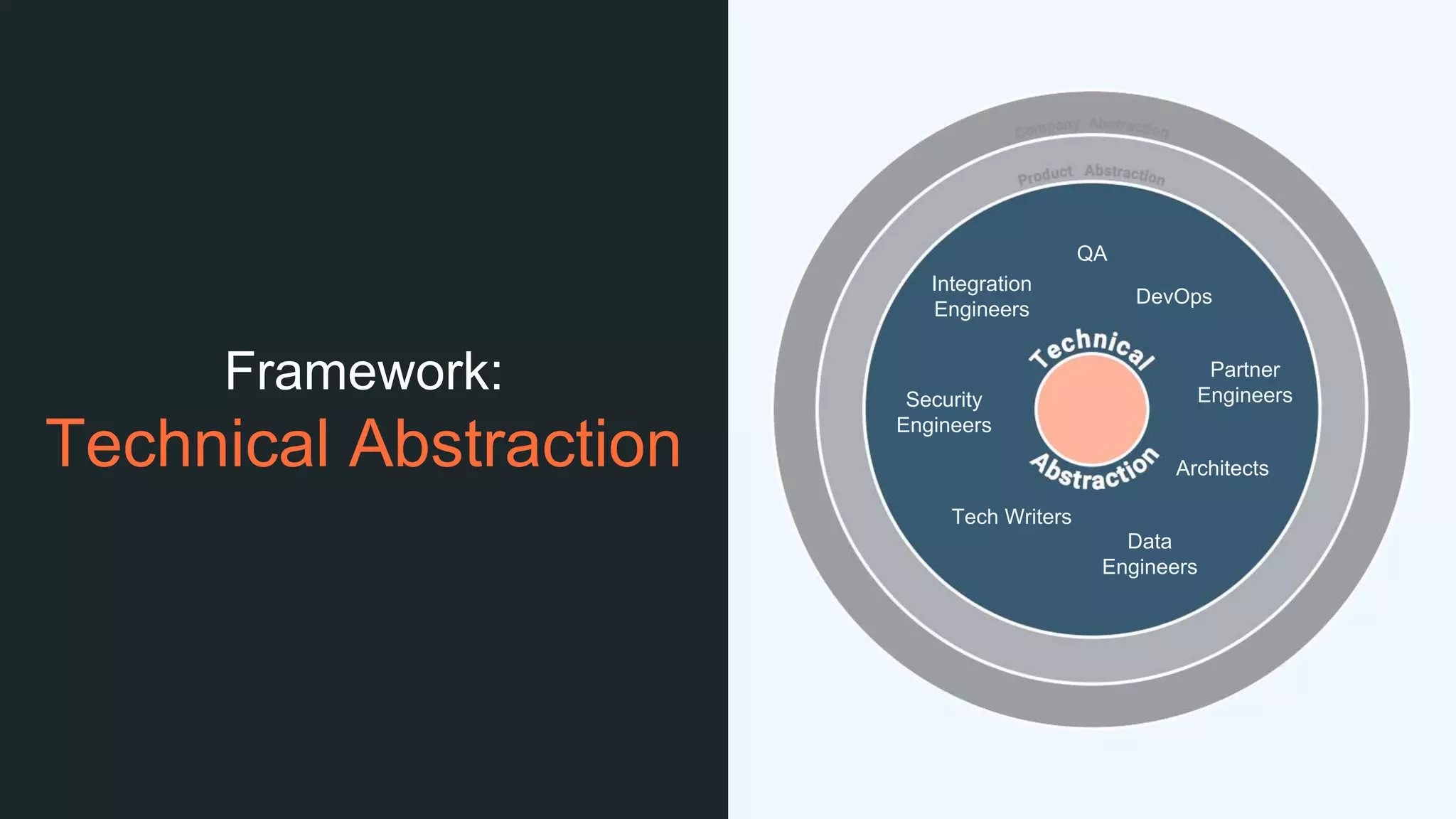 Framework:
Technical Abstraction
QA
DevOps
Tech Writers
Architects
Data
Engineers
Partner
Engineers
Integration
Engineers
Security
Engineers
 