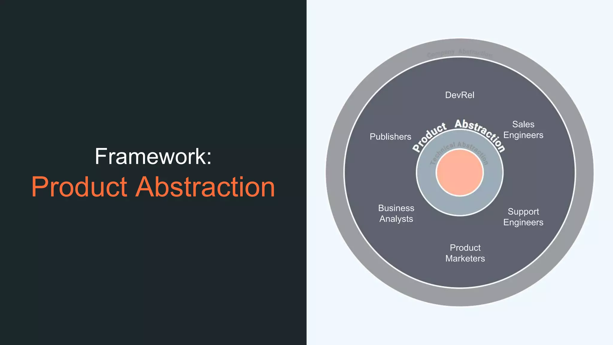 Framework:
Product Abstraction
DevRel
Sales
Engineers
Support
Engineers
Product
Marketers
Business
Analysts
Publishers
 