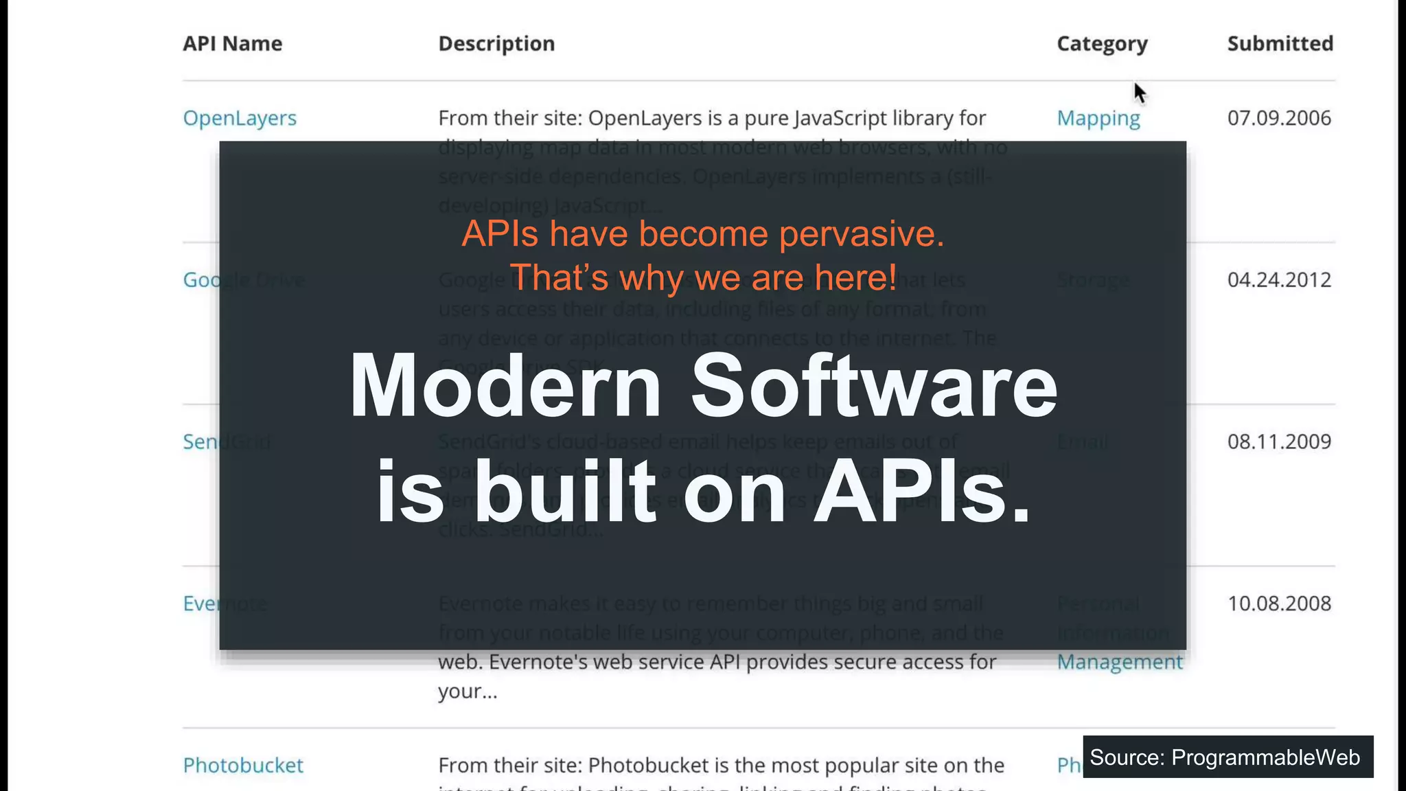Source: ProgrammableWeb
APIs have become pervasive.
That’s why we are here!
Modern Software
is built on APIs.
 