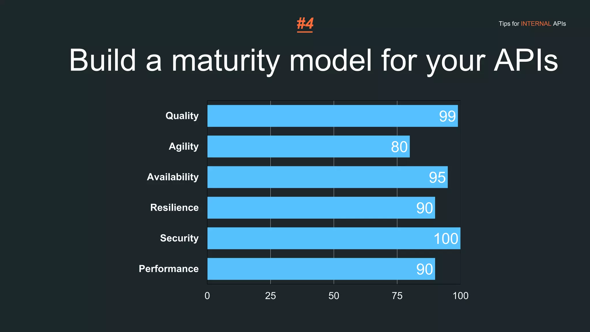 Build a maturity model for your APIs
#4 Tips for INTERNAL APIs
99
80
95
90
100
90
0 25 50 75 100
Quality
Agility
Availability
Resilience
Security
Performance
 