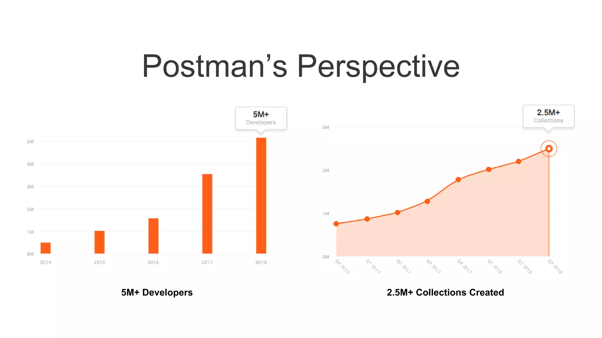 Postman’s Perspective
5M+ Developers 2.5M+ Collections Created
 