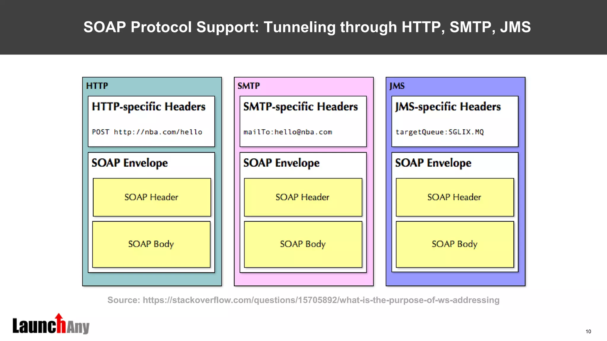 10
SOAP Protocol Support: Tunneling through HTTP, SMTP, JMS
Source: https://stackoverflow.com/questions/15705892/what-is-the-purpose-of-ws-addressing
 