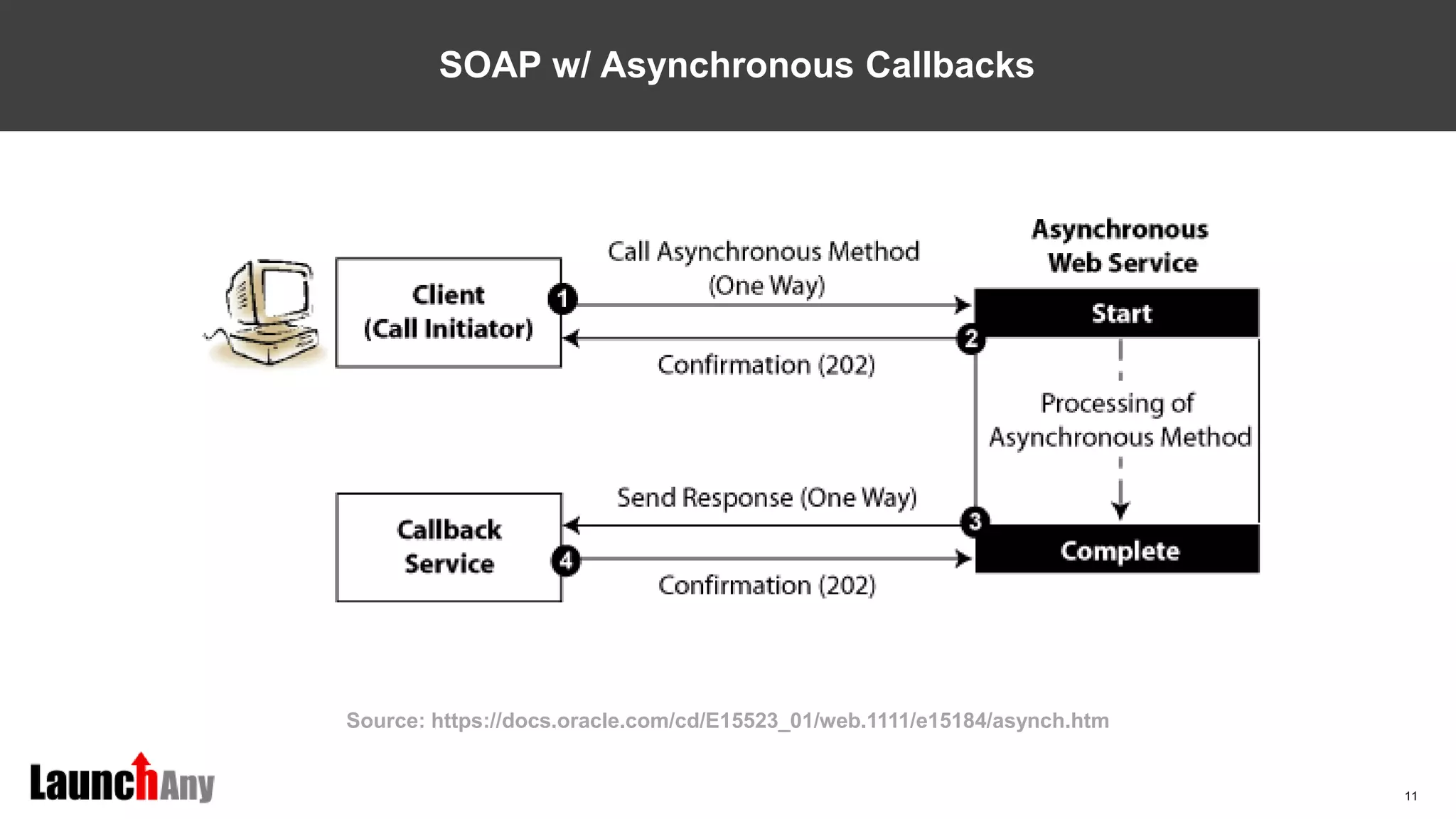 11
SOAP w/ Asynchronous Callbacks
Source: https://docs.oracle.com/cd/E15523_01/web.1111/e15184/asynch.htm
 
