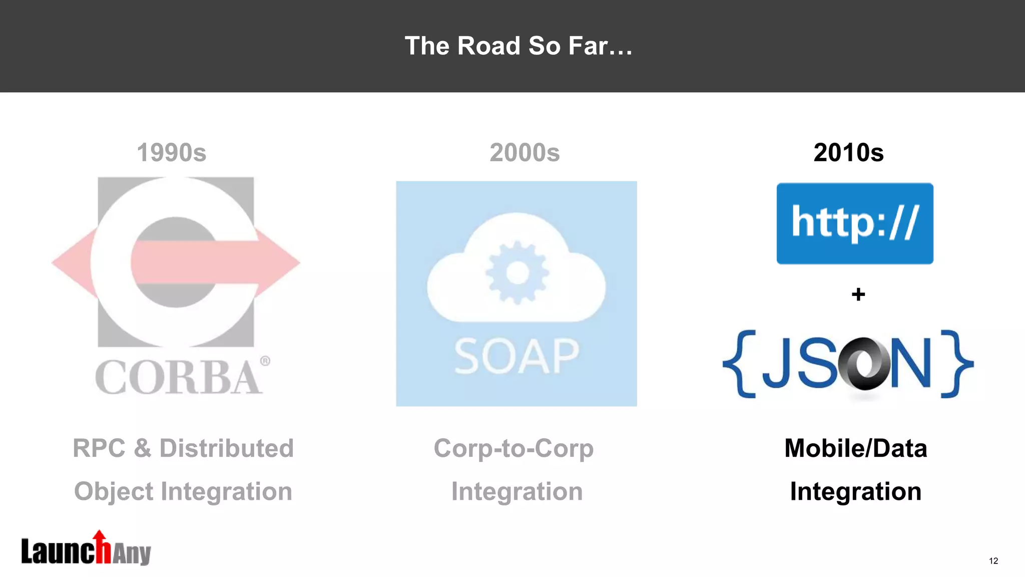 12
The Road So Far…
1990s
RPC & Distributed
Object Integration
2000s
Corp-to-Corp
Integration
2010s
+
Mobile/Data
Integration
 