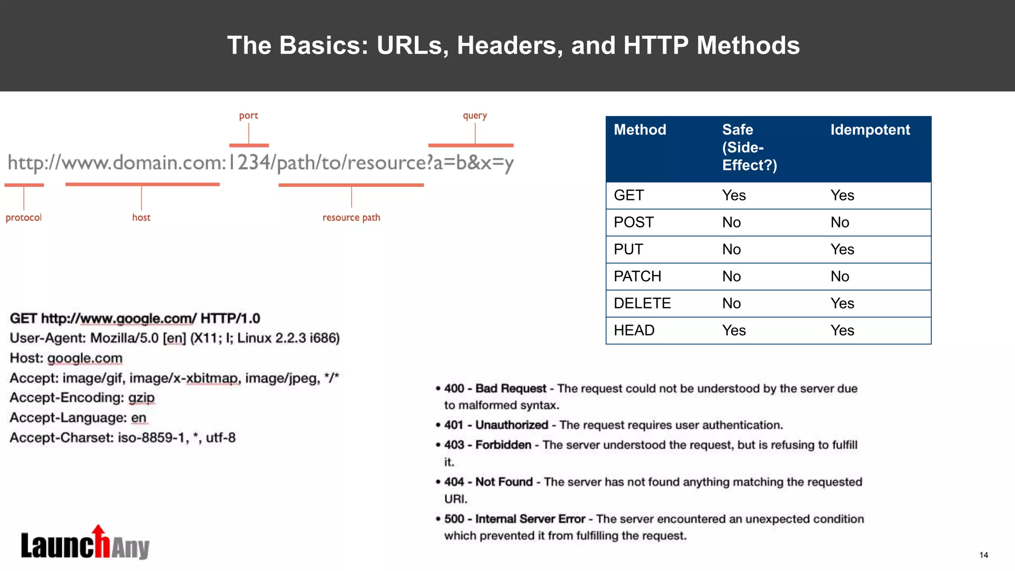 14
The Basics: URLs, Headers, and HTTP Methods
Method Safe
(Side-
Effect?)
Idempotent
GET Yes Yes
POST No No
PUT No Yes
PATCH No No
DELETE No Yes
HEAD Yes Yes
 