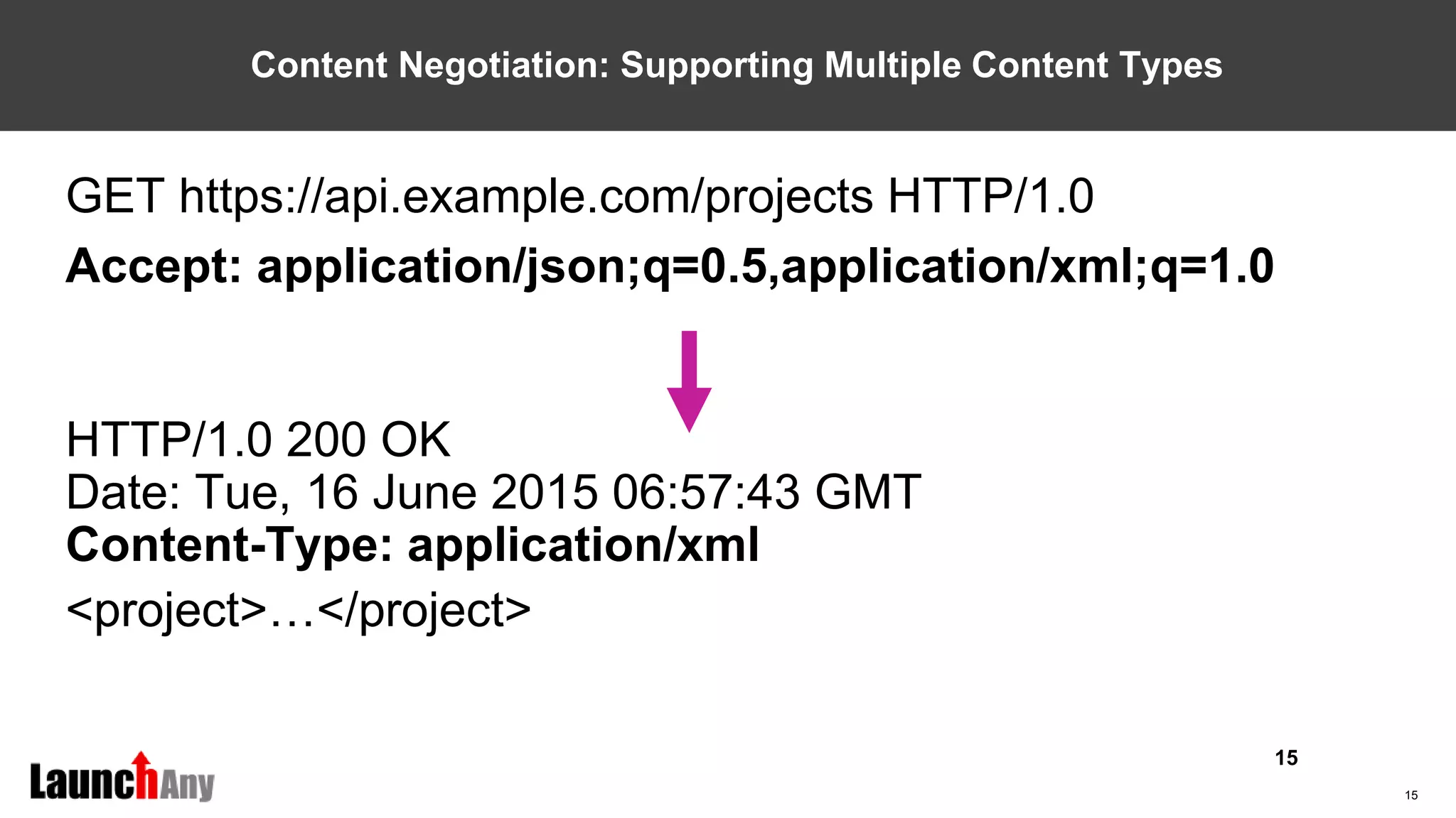15
Content Negotiation: Supporting Multiple Content Types
GET https://api.example.com/projects HTTP/1.0
Accept: application/json;q=0.5,application/xml;q=1.0
HTTP/1.0 200 OK
Date: Tue, 16 June 2015 06:57:43 GMT
Content-Type: application/xml
<project>…</project>
15
 