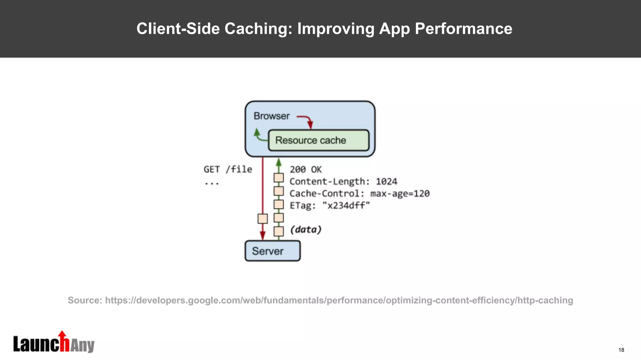 18
Client-Side Caching: Improving App Performance
Source: https://developers.google.com/web/fundamentals/performance/optimizing-content-efficiency/http-caching
 