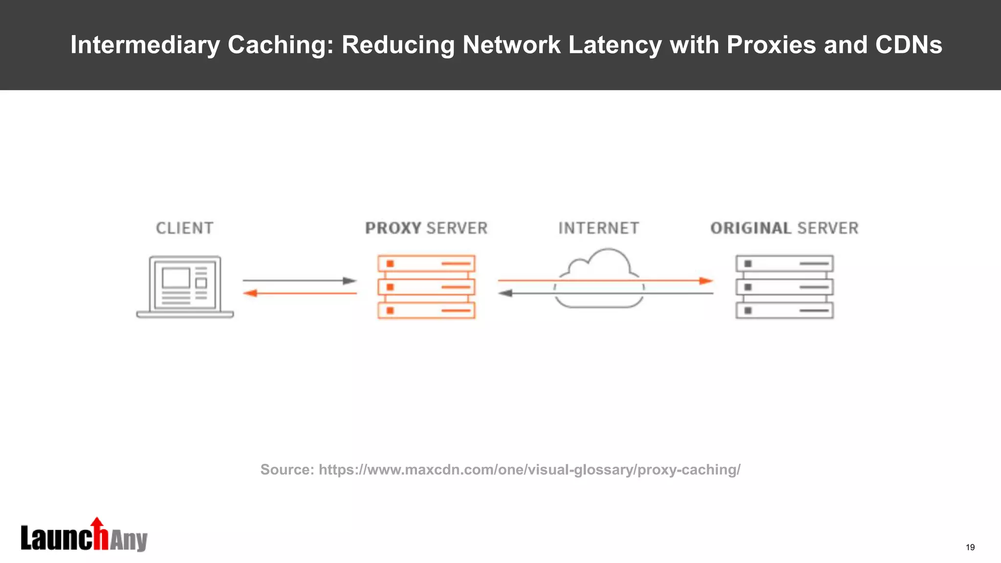 19
Intermediary Caching: Reducing Network Latency with Proxies and CDNs
Source: https://www.maxcdn.com/one/visual-glossary/proxy-caching/
 