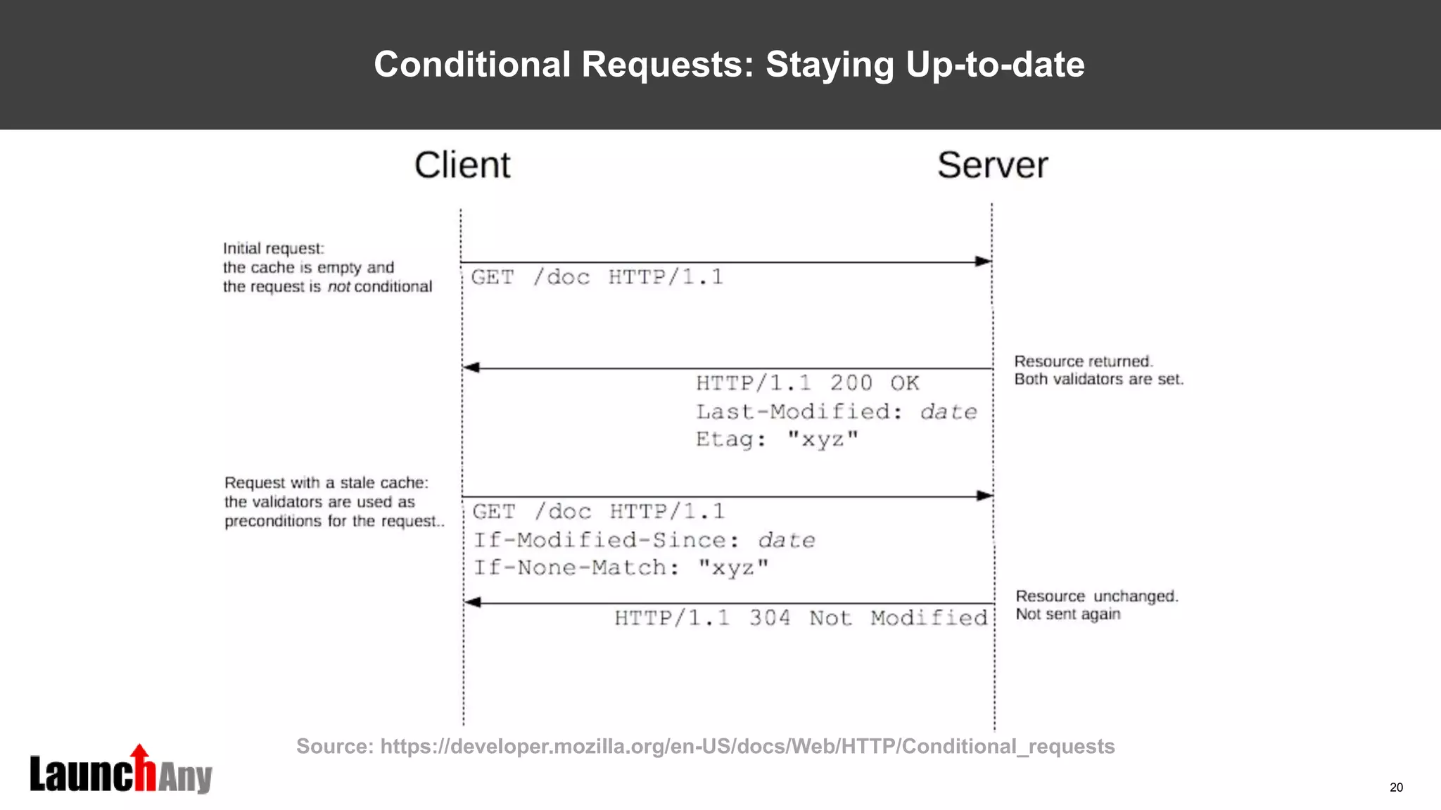20
Conditional Requests: Staying Up-to-date
Source: https://developer.mozilla.org/en-US/docs/Web/HTTP/Conditional_requests
 