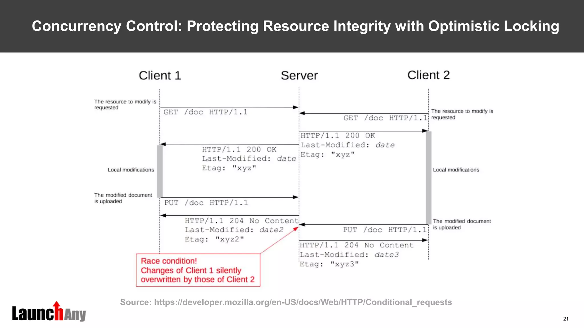 21
Concurrency Control: Protecting Resource Integrity with Optimistic Locking
Source: https://developer.mozilla.org/en-US/docs/Web/HTTP/Conditional_requests
 