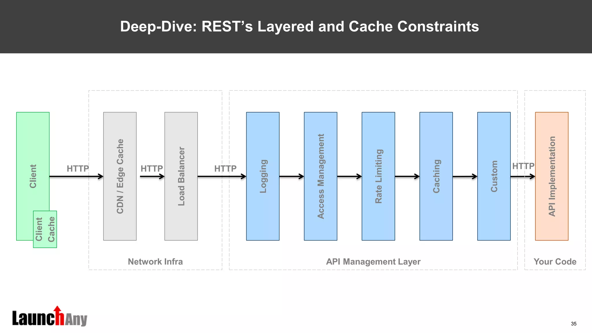 35
Deep-Dive: REST’s Layered and Cache Constraints
Logging
AccessManagement
RateLimiting
Caching
Custom
APIImplementation
LoadBalancer
CDN/EdgeCache
Client
Network Infra API Management Layer Your Code
Client
Cache
HTTP HTTP HTTP HTTP
 