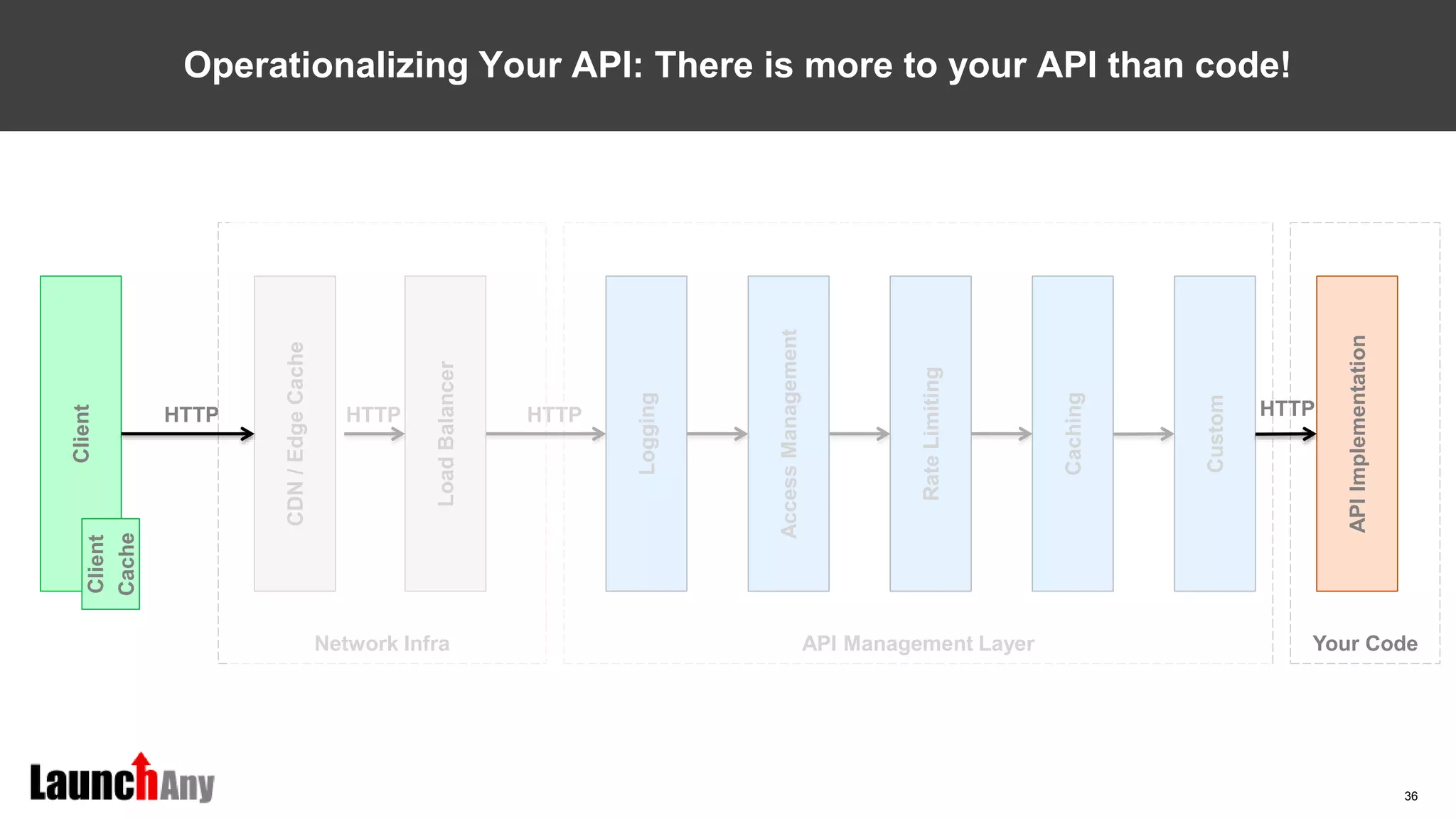 36
HTTP HTTP HTTP
Operationalizing Your API: There is more to your API than code!
Logging
AccessManagement
RateLimiting
Caching
Custom
APIImplementation
LoadBalancer
CDN/EdgeCache
Client
Network Infra API Management Layer Your Code
Client
Cache
HTTP
 