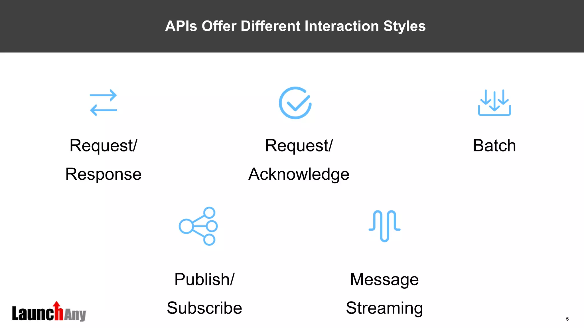 5
APIs Offer Different Interaction Styles
Request/
Response
Request/
Acknowledge
Batch
Publish/
Subscribe
Message
Streaming
 