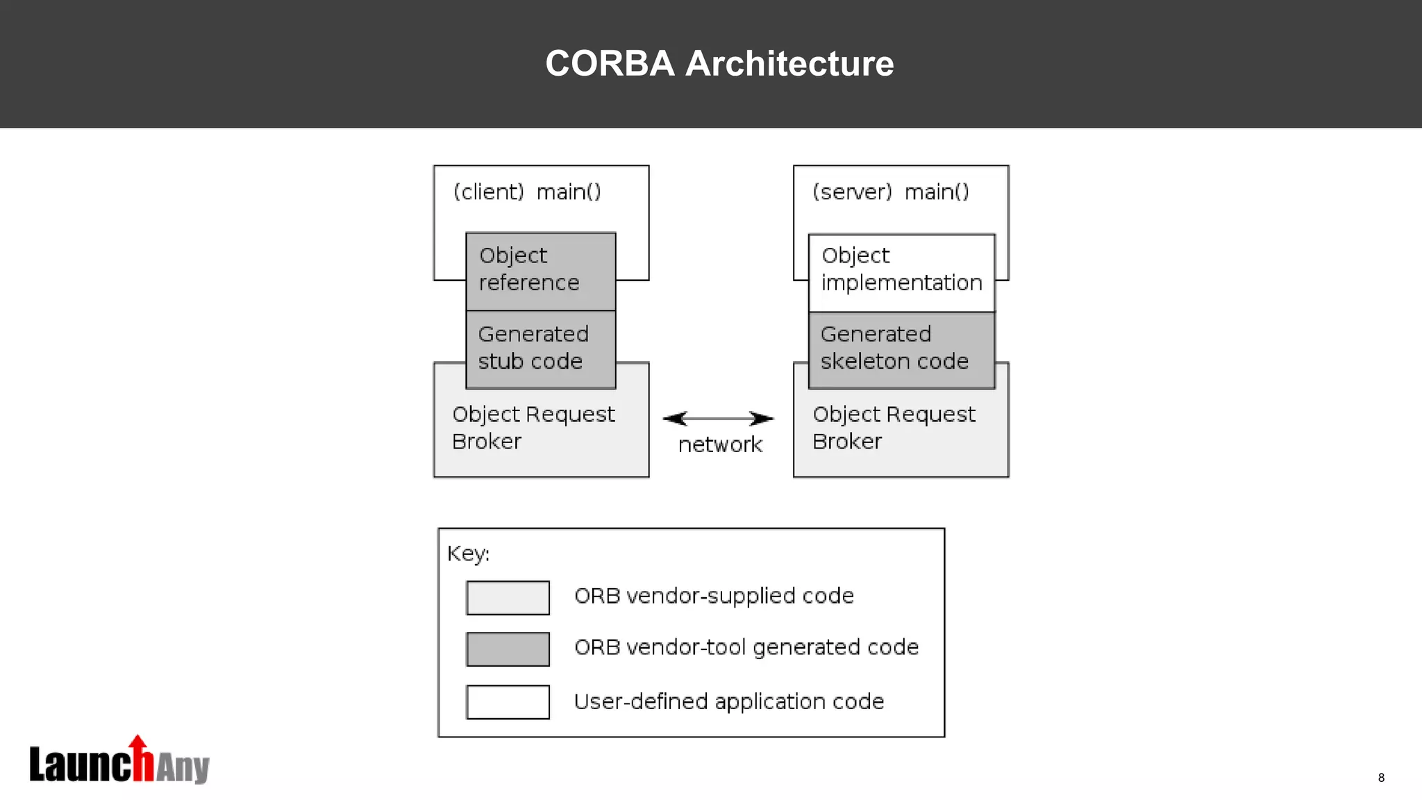 8
CORBA Architecture
 