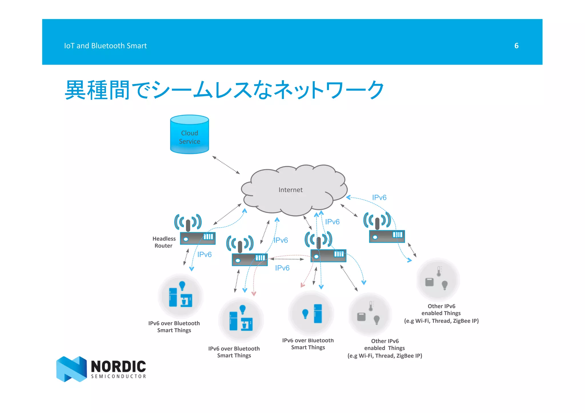  
異種間でシームレスなネットワーク	
  
6	
  IoT	
  and	
  Bluetooth	
  Smart	
  
Internet	
  
Headless	
  
Router	
  
IPv6	
  over	
  Bluetooth	
  	
  
Smart	
  Things	
  
IPv6	
  over	
  Bluetooth	
  	
  
Smart	
  Things	
  
IPv6	
  over	
  Bluetooth	
  	
  
Smart	
  Things	
  
Other	
  IPv6	
  	
  
enabled	
  	
  Things	
  	
  
(e.g	
  Wi-­‐Fi,	
  Thread,	
  ZigBee	
  IP)	
  
Other	
  IPv6	
  	
  
enabled	
  Things	
  	
  
(e.g	
  Wi-­‐Fi,	
  Thread,	
  ZigBee	
  IP)	
  
Cloud	
  
Service	
  
IPv6
IPv6
IPv6
IPv6
IPv6
 