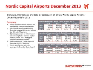 Nordic Capital Airports December 2013
Domestic, International and total air passengers on all four Nordic Capital Airports
2013 compared to 2012.

Summery
•
•

•

•
•

Strong December on both domestic and
international travel on all four airports
Stockholm-Arlanda leading airport in
December growing 11,1 percent followed
buy Oslo with 7,5 percent.
Domestic passengers on Helsinki airport
are increasing for the first time in 2013
with 3,8 percent and is the biggest
surprise compared to forecast
Total growth Nordic Capital Airports in
December 2013 is 7,4 percent.
Nordic capital airport with most
passengers in December: Copenhagen!

Domestic Passengers Nordic Capital Airports Dec13
CPH
HEL
OSL
STO
2012
135 503
206 865
717 410
338 259
2013
141 446
214 785
760 794
373 839
Diff %
4,4%
3,8%
6,0%
10,5%

TOT
1 398 037
1 490 864
6,6%

International Passengers Nordic Capital Airports Dec13
CPH
HEL
OSL
STO
2012
1 450 077
890 856
784 457
1 051 757
2013
1 527 534
946 157
853 748
1 170 427
Diff %
5,3%
6,2%
8,8%
11,3%

TOT
4 177 147
4 497 866
7,7%

Total Passengers Nordic Capital Airports Dec13
CPH
HEL
OSL
2012
1 585 580
1 097 721
1 501 867
2013
1 668 980
1 160 942
1 614 542
Diff %
5,3%
5,8%
7,5%

TOT
5 575 184
5 988 730
7,4%

STO
1 390 016
1 544 266
11,1%

 