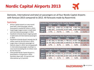 Nordic Capital Airports 2013
Domestic, International and total air passengers on all four Nordic Capital Airports
with forecast 2013 compared to 2012. All forecasts made by Razormind.

Summery
•
•

•
•
•

•

All four capital airports on new record
level with a total passenger volume
forecasted to exceed 83 million in 2013.
Copenhagen largest airport in both total
and international passengers in 2013
Stockholm-Arlanda Airport largest growth
in both total and international passengers
in 2013
Stockholm-Arlanda Airport exceeds the 20
million mark for the first time in 2013
Larger drop in domestic passengers at
Helsinki airport in 2013, but strong growth
in international passengers resulting in a
new record exceeding the 15 million mark
for the first time
Total growth Nordic Capital Airports is
forecasted to +3,9 percent in 2013.
Domestic down with -0,2 percent and
international up 5,2 percent.

Domestic Passengers Nordic Capital Airports
CPH
HEL
OSL
STO
TOT
2012
1 935 133 2 693 151 10 280 754 4 802 765 19 711 803
2013
1 902 207 2 419 975 10 477 440 4 863 598 19 663 220
Diff %
-1,7%
-10,1%
1,9%
1,3%
-0,2%
International Passengers Nordic Capital Airports
CPH
HEL
OSL
STO
TOT
2012 21 401 054 12 165 064 11 798 327 14 837 788 60 202 233
2013 22 187 350 12 902 029 12 449 813 15 799 670 63 338 862
Diff %
3,7%
6,1%
5,5%
6,5%
5,2%
Total Passengers Nordic Capital Airports
CPH
HEL
OSL
STO
TOT
2012 23 336 187 14 858 215 22 079 081 19 640 553 79 914 036
2013 24 089 557 15 322 004 22 927 253 20 663 268 83 002 082
Diff %
3,2%
3,1%
3,8%
5,2%
3,9%

 