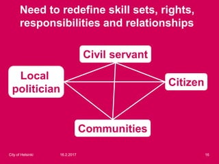 16.2.2017 16City of Helsinki
Civil servant
Local
politician
Citizen
Communities
Need to redefine skill sets, rights,
responsibilities and relationships
 