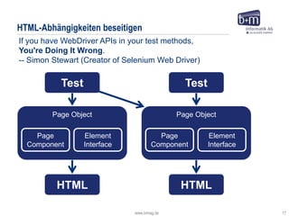 www.bmiag.de 17
HTML-Abhängigkeiten beseitigen
If you have WebDriver APIs in your test methods,
You're Doing It Wrong.
-- Simon Stewart (Creator of Selenium Web Driver)
Test
Page Object
Page
Component
Element
Interface
HTML
Test
Page Object
Page
Component
Element
Interface
HTML
 