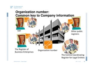 Organization number:
   Common key to Company information



      VAT                                                   Other public
                                                            registers




 The Register of           Organization number
 Business Enterprises
                                                 The Central Coordinating
                                                 Register for Legal Entities
eGovernment - Copenhagen                                         2011.12.07   38
 