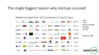 The	single	biggest	reason	why	startups	succeed
Idea
Team
Business	Model
Funding
Timing
Bill	Cross,	TED
 