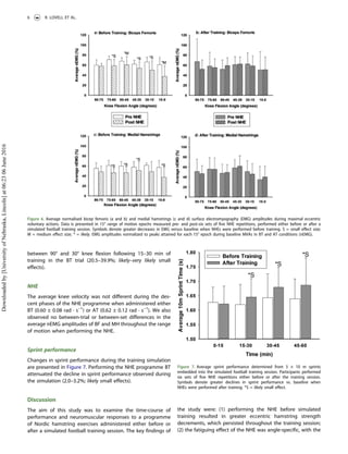 between 90° and 30° knee flexion following 15–30 min of
training in the BT trial (20.5–39.9%; likely–very likely small
effects).
NHE
The average knee velocity was not different during the des-
cent phases of the NHE programme when administered either
BT (0.60 ± 0.08 rad · s−1
) or AT (0.62 ± 0.12 rad · s−1
). We also
observed no between-trial or between-set differences in the
average nEMG amplitudes of BF and MH throughout the range
of motion when performing the NHE.
Sprint performance
Changes in sprint performance during the training simulation
are presented in Figure 7. Performing the NHE programme BT
attenuated the decline in sprint performance observed during
the simulation (2.0–3.2%; likely small effects).
Discussion
The aim of this study was to examine the time-course of
performance and neuromuscular responses to a programme
of Nordic hamstring exercises administered either before or
after a simulated football training session. The key findings of
the study were: (1) performing the NHE before simulated
training resulted in greater eccentric hamstring strength
decrements, which persisted throughout the training session;
(2) the fatiguing effect of the NHE was angle-specific, with the
Figure 6. Average normalised bicep femoris (a and b) and medial hamstrings (c and d) surface electromyography (EMG) amplitudes during maximal eccentric
voluntary actions. Data is presented in 15° range of motion epochs measured pre- and post-six sets of five NHE repetitions, performed either before or after a
simulated football training session. Symbols denote greater decreases in EMG versus baseline when NHEs were performed before training. S = small effect size;
M = medium effect size; * = likely. EMG amplitudes normalized to peaks attained for each 15° epoch during baseline MVAs in BT and AT conditions (nEMG).
Figure 7. Average sprint performance determined from 3 × 10 m sprints
embedded into the simulated football training session. Participants performed
six sets of five NHE repetitions either before or after the training session.
Symbols denote greater declines in sprint performance vs. baseline when
NHEs were performed after training. *S = likely small effect.
6 R. LOVELL ET AL.
Downloadedby[UniversityofNebraska,Lincoln]at06:2306June2016
 