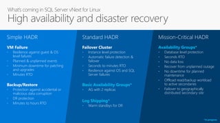 • Resilience against guest & OS
level failures
• Planned & unplanned events
• Minimum downtime for patching
and upgrades
• Minutes RTO
Simple HADR
VM Failure
• Protection against accidental or
malicious data corruption
• DR protection
• Minutes to hours RTO
Backup/Restore
• Instance level protection
• Automatic failure detection &
failover
• Seconds to minutes RTO
• Resilience against OS and SQL
Server failures
Standard HADR
Failover Cluster
• AG with 2 replicas
Basic Availability Groups*
• Warm standbys for DR
Log Shipping*
• Database level protection
• Seconds RTO
• No data loss
• Recover from unplanned outage
• No downtime for planned
maintenance
• Offload read/backup workload
to active secondaries
• Failover to geographically
distributed secondary site
Availability Groups*
Mission-Critical HADR
*In progress
 