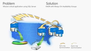 Solution
Backups
Sync Log
Synchronization
Async Log
Synchronization
Reports
Linux
Clustering
Linux
Clustering
Linux
Clustering
Linux
Clustering
WSFC
WSFC
WSFC
WSFC
HADR with Always On Availability GroupsMission critical application using SQL Server
Problem
 