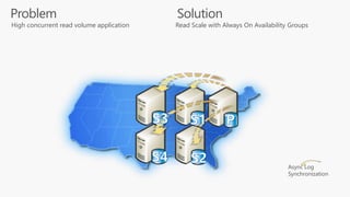 Async Log
Synchronization
Solution
Read Scale with Always On Availability GroupsHigh concurrent read volume application
Problem
 