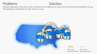 Sync Log
Synchronization
Async Log
Synchronization
Linux
Clustering
WSFC
WSFC
Linux
Clustering
Solution
Minimum downtime with Always On Availability GroupsMigrate application from SQL Server on Windows to Linux
ISV application certification on SQL Server on Linux
Problems
 