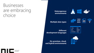 Businesses
are embracing
choice
1010
0101
0010
{ }
T-SQL
Java
C/C++
C#/VB.NET
PHP
Node.js
Python
Ruby
Heterogenous
environments
Multiple data types
Different
development languages
On-premises, cloud,
and hybrid environments
 