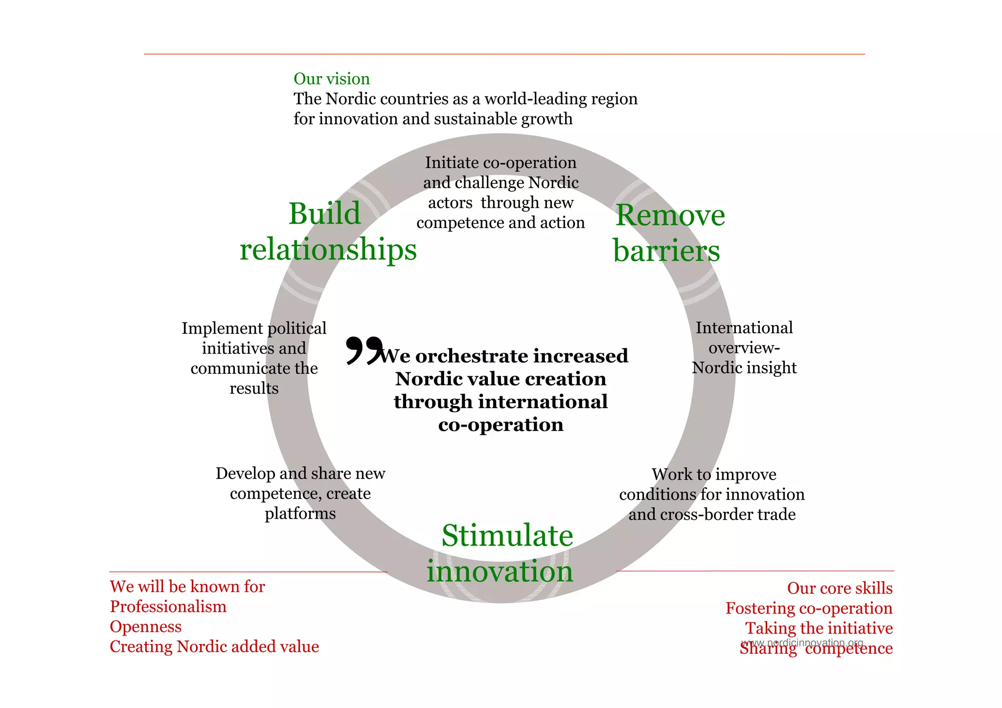 Our vision
                       The Nordic countries as a world-leading region
                       for innovation and sustainable growth
                       f i        i     d      i bl        h

                                        Initiate co-operation
                                        and challenge Nordic
                                         actors through new
                    Build              competence and action     Remove
                relationships                                    barriers

         Implement political                                               International


                               ”
           initiatives and
                         d                                                   overview-
                                  We orchestrate increased
          communicate the                                                  Nordic insight
               results
                                   Nordic value creation
                                   through international
                                       co-operation
                                           p

             Develop and share new                                    Work to improve
              competence, create                                  conditions for innovation
                   platforms                                       and cross border trade
                                                                       cross-border
                                         Stimulate
We will be known for
                                        innovation                                        Our core skills
Professionalism                                                                 Fostering co-operation
Openness                                                                           Taking the initiative
Creating Nordic added value                                                      Sharing competence
                                                                                  www.nordicinnovation.org
 