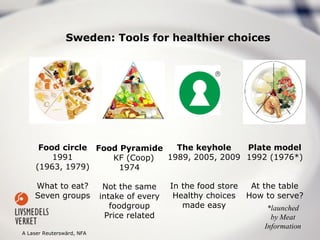 Sweden: Tools for healthier choices
Food circle
1991
(1963, 1979)
What to eat?
Seven groups
The keyhole
1989, 2005, 2009
In the food store
Healthy choices
made easy
Plate model
1992 (1976*)
At the table
How to serve?
Food Pyramide
KF (Coop)
1974
Not the same
intake of every
foodgroup
Price related
*launched
by Meat
Information
A Laser Reuterswärd, NFA
 