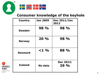 9
Consumer knowledge of the keyhole
Country Jan 2009 Dec 2011/Jan
2012
Sweden
98 % 98 %
Norway
20 % 98 %
Denmark
<1 % 88 %
Iceland No data
Dec 2012:
29 %
 