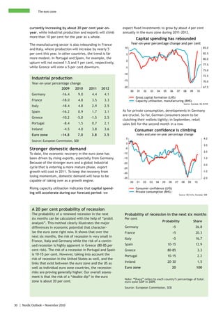 The euro zone



          currently increasing by about 20 per cent year-on-            expect fixed investments to grow by about 4 per cent
          year, while industrial production and exports will climb      annually in the euro zone during 2011-2012.
          more than 10 per cent for the year as a whole.
                                                                                   Capital spending has rebounded
          The manufacturing sector is also rebounding in France               Year-on-year percentage change and per cent
                                                                         10                                                                       85.0
          and Italy, where production will increase by nearly 5
          per cent this year. In other countries, the trend is far        5                                                                       82.5
          more modest. In Portugal and Spain, for example, the                                                                                    80.0
                                                                          0
          upturn will not exceed 1.5 and 1 per cent, respectively,
                                                                                                                                                  77.5
          while Greece will note a 5 per cent downturn.                  -5
                                                                                                                                                  75.0
                                                                        -10
                                                                                                                                                  72.5
            Industrial production                                       -15                                                                       70.0
            Year-on-year percentage change
                                                                        -20                                                                       67.5
                                2009     2010      2011    2012
                                                                              00    01   02   03   04   05    06       07    08     09     10
            Germany             -16.4      9.0       4.4     4.1
                                                                                   Gross capital formation (LHS)
            France              -18.0      4.8       3.5     3.3                   Capacity utilisation, manufacturing (RHS)
                                                                                                                             Source: Eurostat, DG ECFIN
            Italy               -18.4      4.8       2.9     2.5
            Spain               -16.2      0.9       1.7     3.1        As for private consumption, developments in Germany
                                                                        are crucial. So far, German consumers seem to be
            Greece              -10.2     -5.0      -1.5     2.5
                                                                        clutching their wallets tightly; in September, retail
            Portugal             -8.4      1.5       0.7     2.1        sales fell for the second month in a row.
            Ireland              -4.5      4.0       3.8     3.6                   Consumer confidence is climbing
            Euro zone           -14.8      7.0      3.8      3.5                   Index and year-on-year percentage change
                                                                          5                                                                        4.0
            Source: European Commission, SEB
                                                                          0
                                                                                                                                                   3.0
          Stronger domestic demand                                       -5
                                                                                                                                                   2.0
          To date, the economic recovery in the euro zone has           -10
          been driven by rising exports, especially from Germany.       -15                                                                        1.0
          Because of the stronger euro and a global industrial          -20
                                                                                                                                                   0.0
          cycle that is entering a more mature phase, export            -25
          growth will cool in 2011. To keep the recovery from           -30
                                                                                                                                                  -1.0
          losing momentum, domestic demand will have to be              -35                                                                       -2.0
          capable of taking over as a growth engine.                          00    01   02   03   04   05   06    07       08    09     10

          Rising capacity utilisation indicates that capital spend-                Consumer confidence (LHS)
          ing will accelerate during our forecast period: we                       Private consumption (RHS)
                                                                                                                        Source: DG Ecfin, Eurostat, SEB




            A 20 per cent probability of recession
            The probability of a renewed recession in the next           Probability of recession in the next six months
            six months can be calculated with the help of “probit        Per cent
                                                                                                        Probability                      Share
            analysis”. This method clearly illustrates the major
            differences in economic potential that character-            Germany                                  <5                      26.8
            ise the euro zone right now. It shows that over the          France                                   <5                      20.3
            next six months, the risk of recession is very small in
                                                                         Italy                                    <5                      16.7
            France, Italy and Germany while the risk of a contin-
            ued recession is highly apparent in Greece (80-85 per        Spain                               10-15                        12.9
            cent risk). The risk of a recession in Portugal and Spain    Greece                              80-85                          3.3
            is 10-15 per cent. However, taking into account the          Portugal                            10-15                          2.2
            risk of recession in the United States as well, and the
            links that exist between the euro zone and the US as         Ireland                             20-30                          1.5
            well as individual euro zone countries, the recession        Euro zone                                20                      100
            risks are proving generally higher. Our overall assess-
            ment is that the risk of a “double dip” in the euro
                                                                         Note: “Share” refers to each country’s percentage of total
            zone is about 20 per cent.                                   euro zone GDP in 2009.
                                                                         Source: European Commission, SEB




30 | Nordic Outlook – November 2010
 